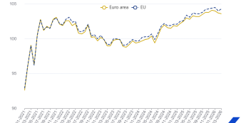 Sprzedaż detaliczna w UE i Strefie Euro, źródło: Eurostat Handel detaliczny spadł o 0,1% w strefie euro, a w UE wzrósł o 0,3% m/m (marzec 2026 r.)