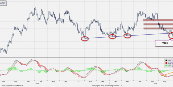 Wykres dzienny AUD/NZD <span>Źródło: Bloomberg<span>