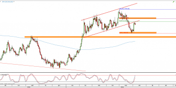 Wykres dzienny kursu XAU/USD <span> Źródło: TMS Direct <span>