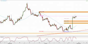 Wykres 4-godzinowy kursu EUR/USD <span> Źródło: TMS Direct <span>