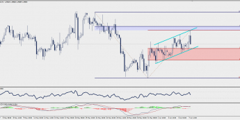 Wykres czterogodzinowy GBP/USD; Źródło: TMS Trader