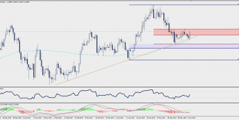 Wykres dzienny USD/CAD; Źródło: TMS Trader
