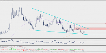 Wykres dzienny USD/TRY; Źródło: TMS Trader