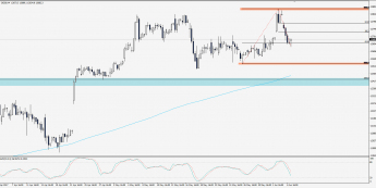 Wykres 4-godzinowy CFD na DAX; Źródło: TMS Trader