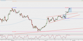 Wykres 4-godzinowy XAU/USD; Źródło: TMS Direct