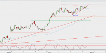 Wykres 4-godzinowy EUR/USD; Źródło: TMS Direct
