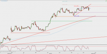 Wykres 4-godzinowy EUR/USD; Źródło: TMS Direct