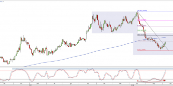 Wykres dzienny GBP/USD. Źródło: TMS