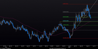 Wykres dzienny EUR/PLN. Źródło: BLOOMBERG