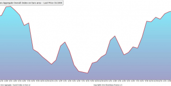 Strefa euro: indeks Sentix <span> Źródło: Bloomberg <span>