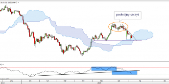 Wykres dzienny EUR/JPY <span>Źródło:TMS Direct<span>