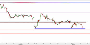 Wykres godzinowy kursu EUR/USD <span> Źródło: TMS Direct <span>