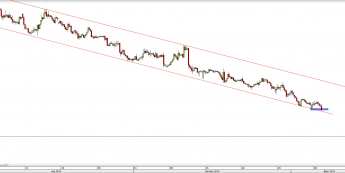 Wykres 4-godzinowy kursu NZD/USD <span> Źródło: TMS Direct <span>