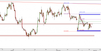 Wykres 4-godzinowy kursu EUR/USD <span> Źródło: TMS Direct <span>