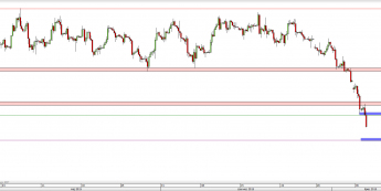 Wykres 4-godzinowy CFD na ropę WTI  <span> Źródło: TMS Direct <span>