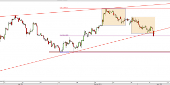 Wykres 4-godzinowy kursu GBP/USD <span> Źródło: TMS Direct <span>