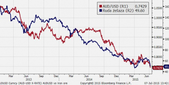 AUD pogrążany (też) przez rudę żelaza
