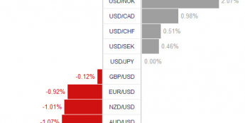 Nerwowe otwarcie na FX