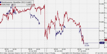 EUR/USD vs. Bundy – śledzenie siebie nawzajem 