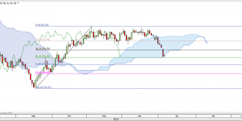 Wykres dzienny ropy WTI <span>Źródło:TMS Direct<span>