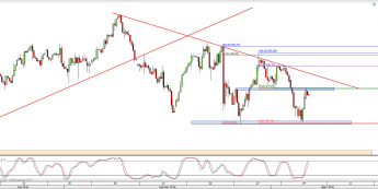 Wykres 4-godzinowy CFD na ropę WTI <span> Źródło: TMS Direct <span>