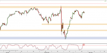 Wykres 4-godzinowy CFD na S&P500 <span> Źródło: TMS Direct <span>