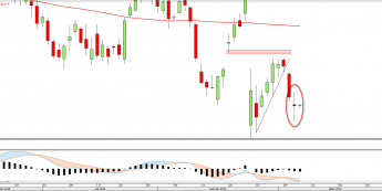 Wykres dzienny DAX <snap> Źródło: TMS Direct<snap>