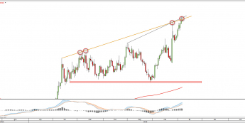 Wykres dzienny GOLD <snap> Źródło: TMS Direct<snap>