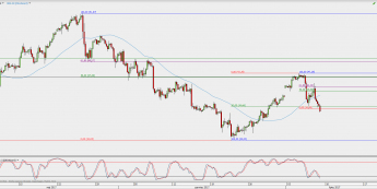 Wykres 4-godzinowy kontynuacyjny ropy WTI; Źródło: TMS Direct