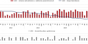Rynek pracy USA. Źródło: Bloomberg
