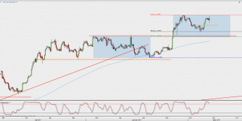 Wykres 4-godzinowy EUR/USD; Źródło: TMS Direct