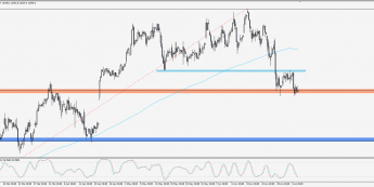 Wykres 4-godzinowy CFD na DAX; Źródło: TMS Trader