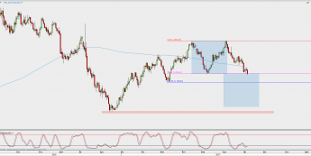 Wykres dzienny XAU/USD; Źródło: TMS Direct