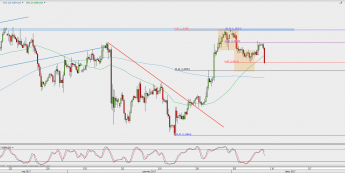 Wykres 4-godzinowy GBP/USD; Źródło: TMS Direct