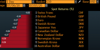 Zmiany wartości walut G-10 względem USD. Źródło: Bloomberg