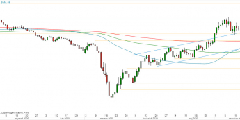 AUD/USD - wykres 1D; Źródło: TMS Direct