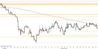 EUR/PLN - wykres 4H; Źródło: TMSDirect