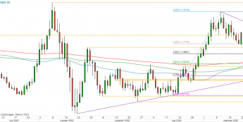 EUR/USD - wykres 1D; Źródło: TMSDirect