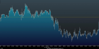 Wykres tickowy GBP/USD <span> Źródło: Bloomberg <span>