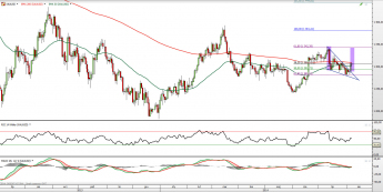 Wykres dzienny kursu XAU/USD <span> Źródło: TMS Direct <span>