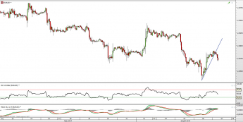 Wykres dzienny kursu EUR/USD <span> Źródło: TMS Direct <span>