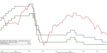 Strefa euro: inflacja oraz stopy główna i depozytowa <span> Źródło: Bloomberg <span>