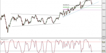 Wykres dzienny kursu XPD/USD <span> Źródło; TMS Direct <span>
