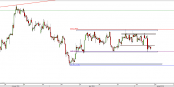 Wykres 4-godzinowy kursu GBP/USD <span> Źródło: TMS Direct <span>
