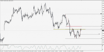 Wykres 4-godzinowy CFD na DAX; Źródło: TMS Trader