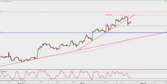 Wykres 4-godzinowy EUR/USD; Źródło: TMS Direct