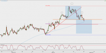 Wykres 4-godzinowy NZD/USD; Źródło: TMS Direct