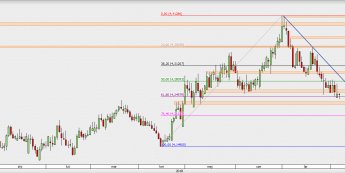 EUR/PLN - wykres 1D; Źródło: TMS Direct