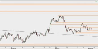 USD/JPY - wykres 4H; Źródło: TMS Direct