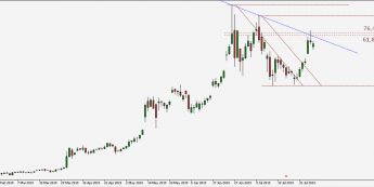 Wykres dzienny BTCUSD.pro. Źródło: TMS